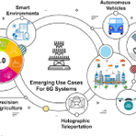 The Future of Telecommunications: 6G and Beyond